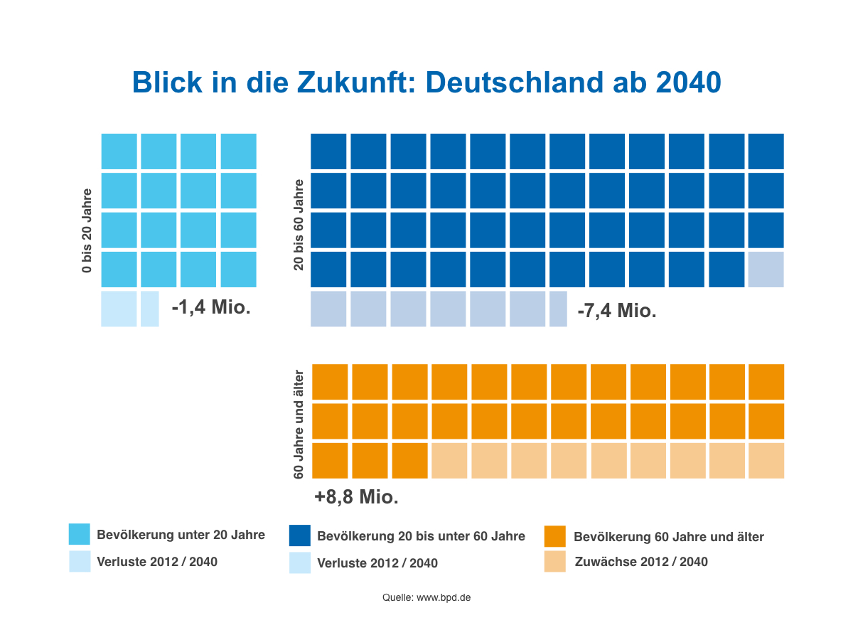 Infografik zur Zahl der Pflegebedürftigen in Deutschland