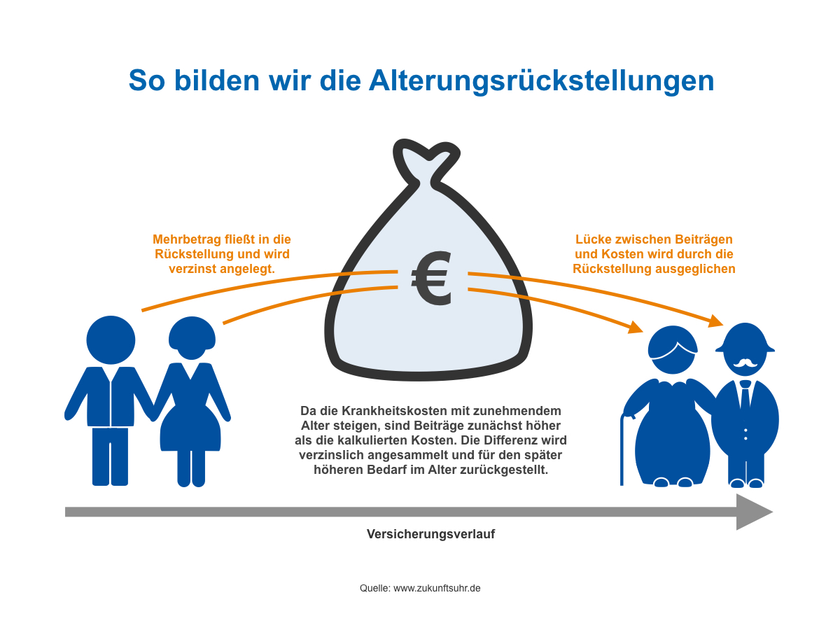 Infografik Alterungsrückstellungen