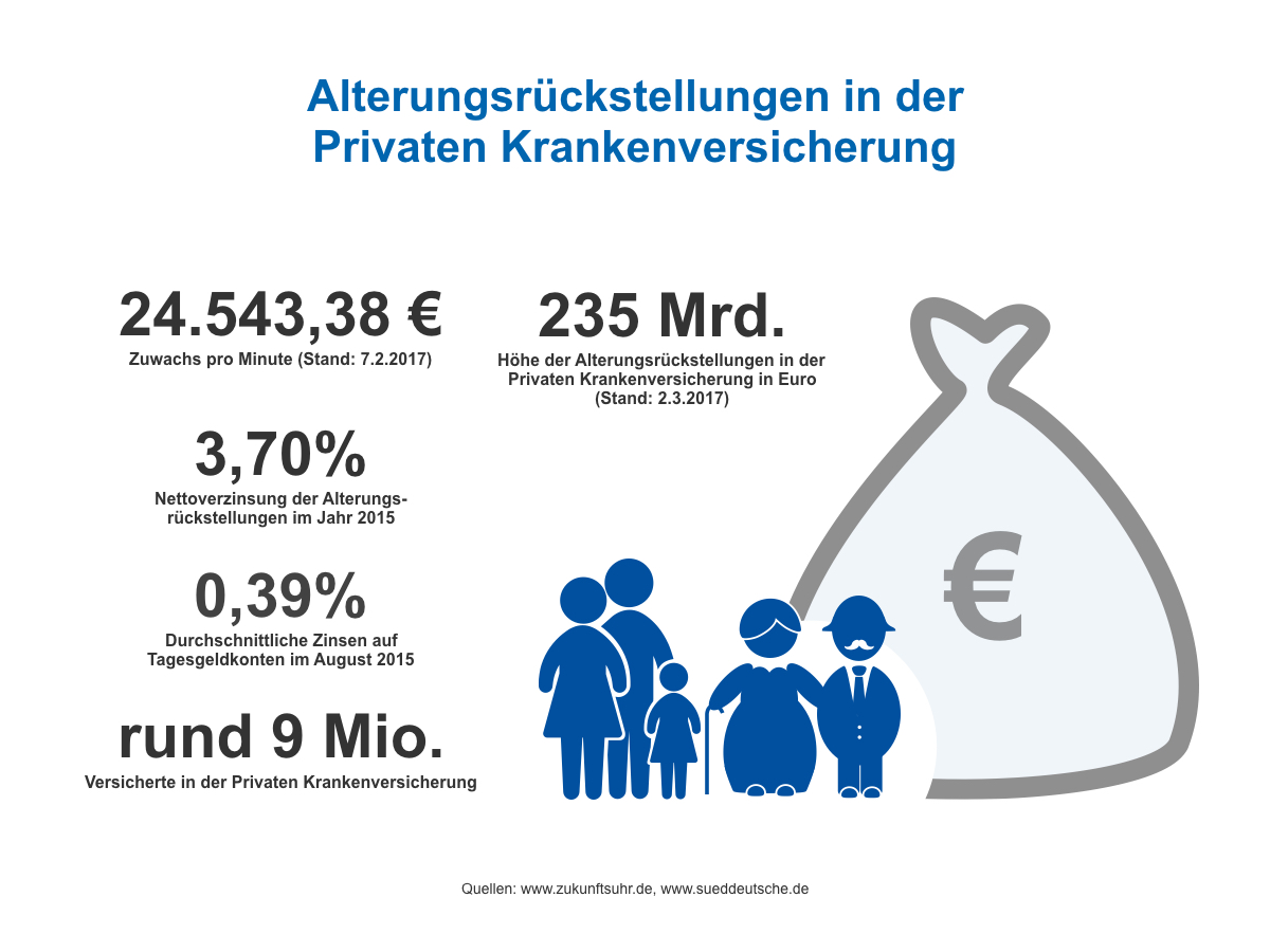 Infografik Alterungsrückstellungen in der PKV