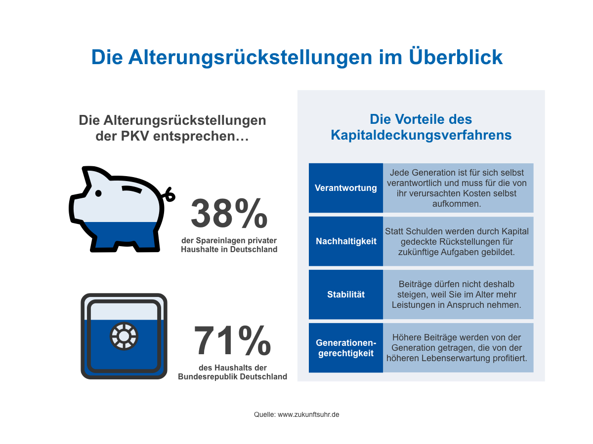 Infografik Alterungsrückstellungen im Überblick