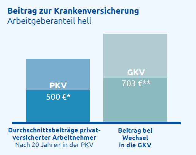 Private Krankenversicherung (PKV) | UKV