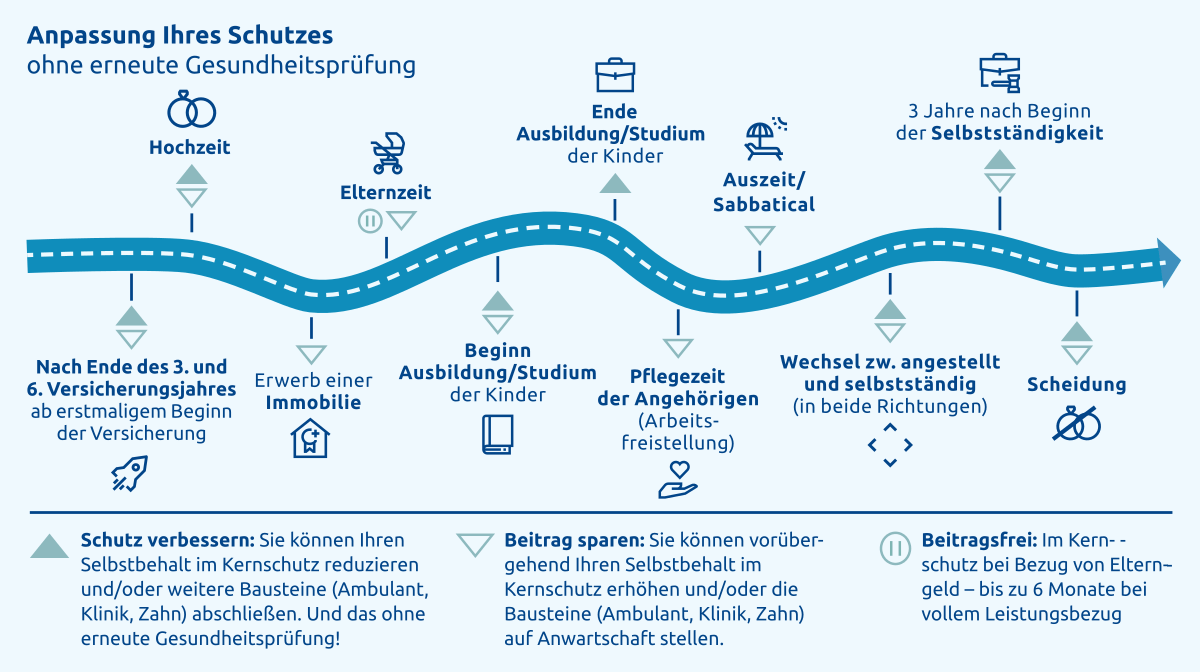 Private Krankenversicherung flexible Premium-Absicherung ohne Kompromisse