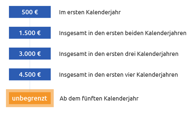 Zahnzusatzversicherung Tarif Zahnprivat Kompakt Ukv