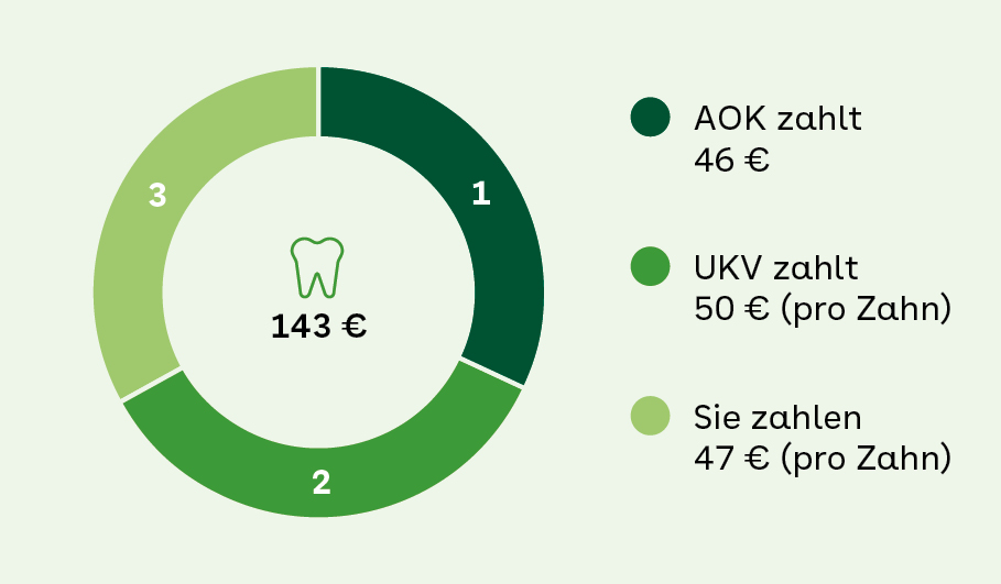 Leistungsbeispiel Zahnbehandlung (Tarif: AOK-ZahnVITAL)