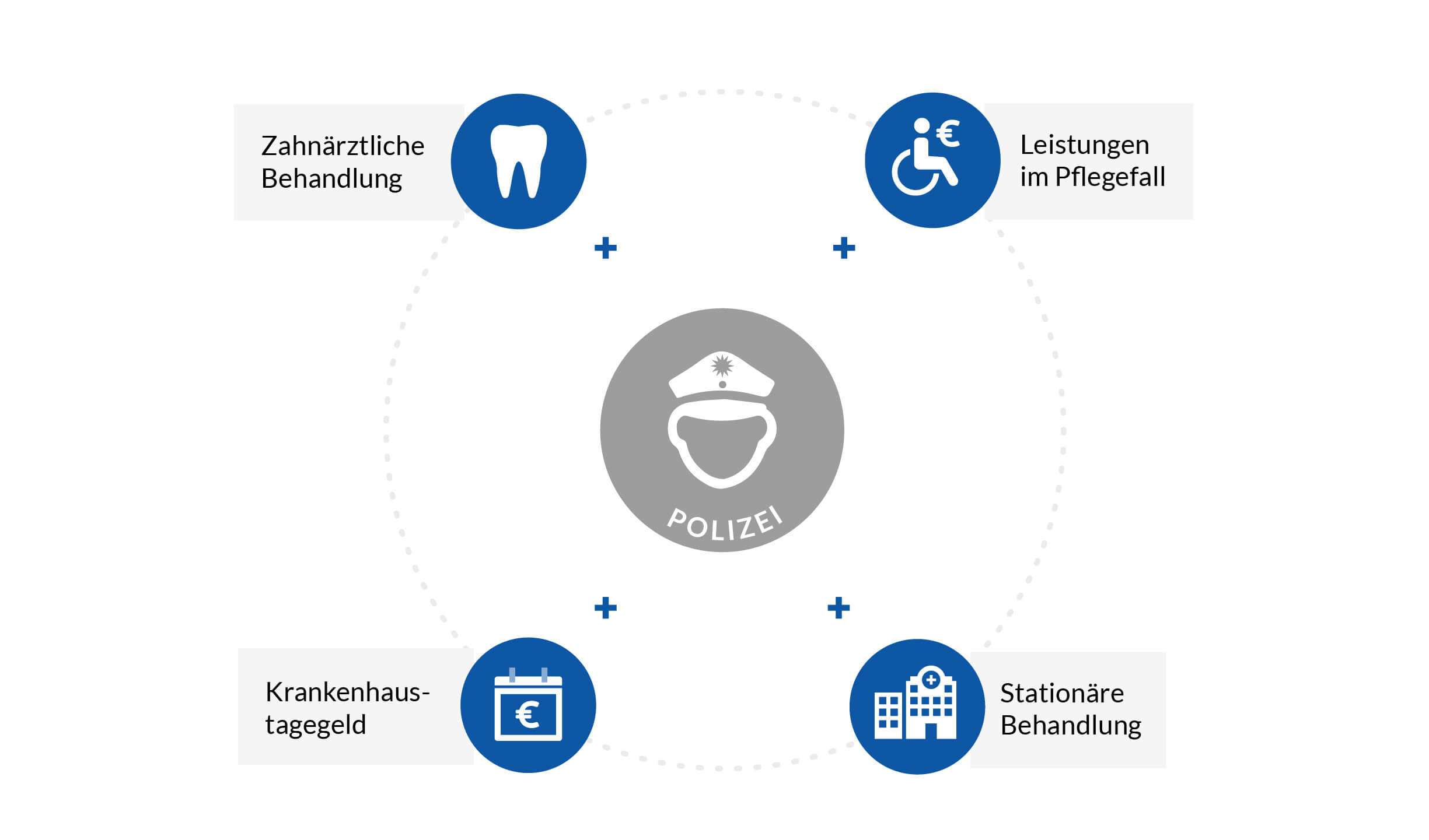 Infografik: Zusatz-Leistungen der privaten Krankenversicherung für Polizisten