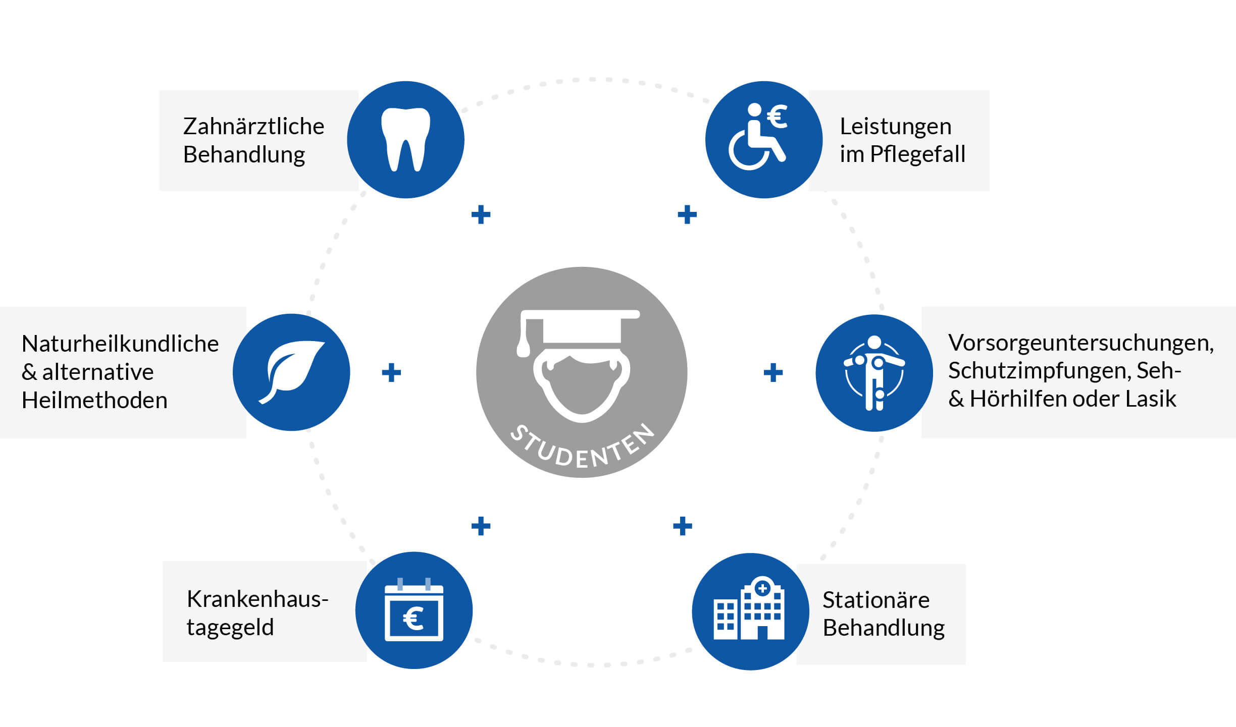 Infografik: Zusatz-Leistungen der privaten Krankenversicherung für Studenten auf Lehramt