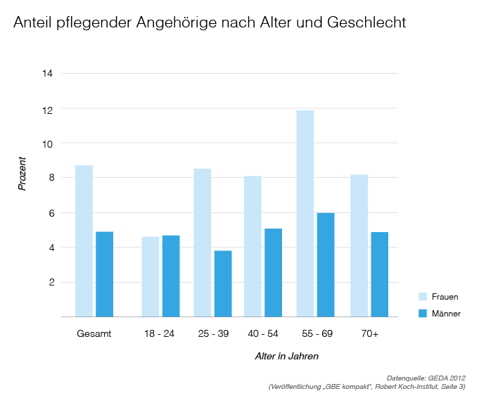 Infografik: Anteil pflegende Angehörige nach Geschlecht