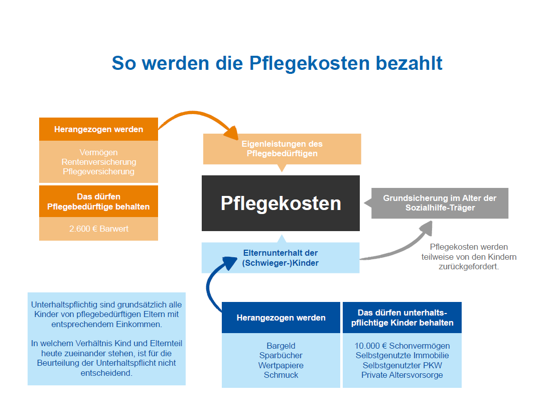Kinder zahlen für die Pflege der Eltern Gesundheit aktuell das