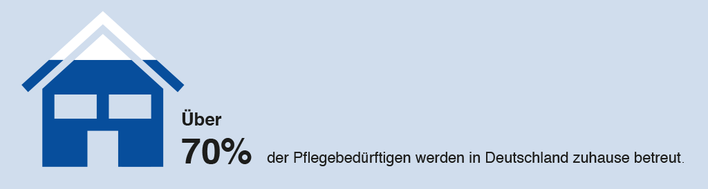 Forsa-Umfrage häusliche Betreuung in der Pflege